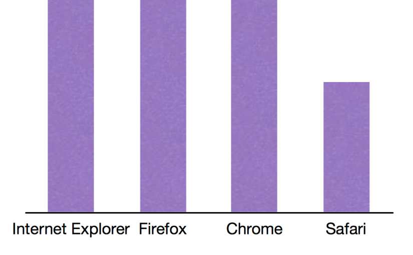 Average browser visit time chart